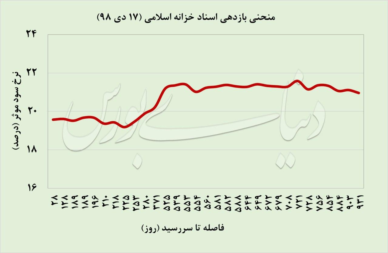 منحنی بازدهی اسناد خزانه اسلامی 17 دی 98